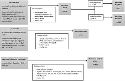 Genetic Association Study of IL2RA, IFIH1, and CTLA-4 Polymorphisms With Autoimmune Thyroid Diseases and Type 1 Diabetes